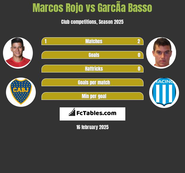 Marcos Rojo vs GarcÃ­a Basso h2h player stats