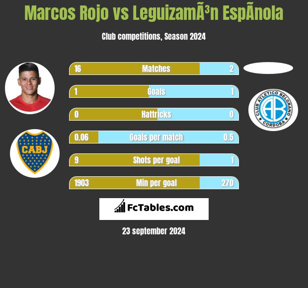 Marcos Rojo vs LeguizamÃ³n EspÃ­nola h2h player stats