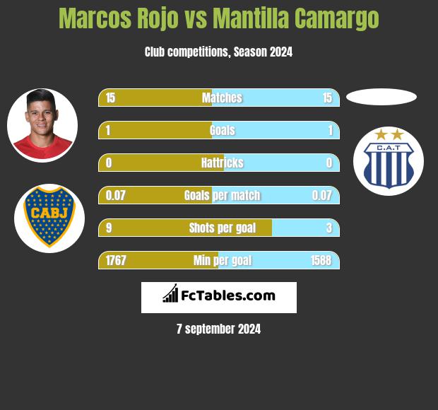 Marcos Rojo vs Mantilla Camargo h2h player stats