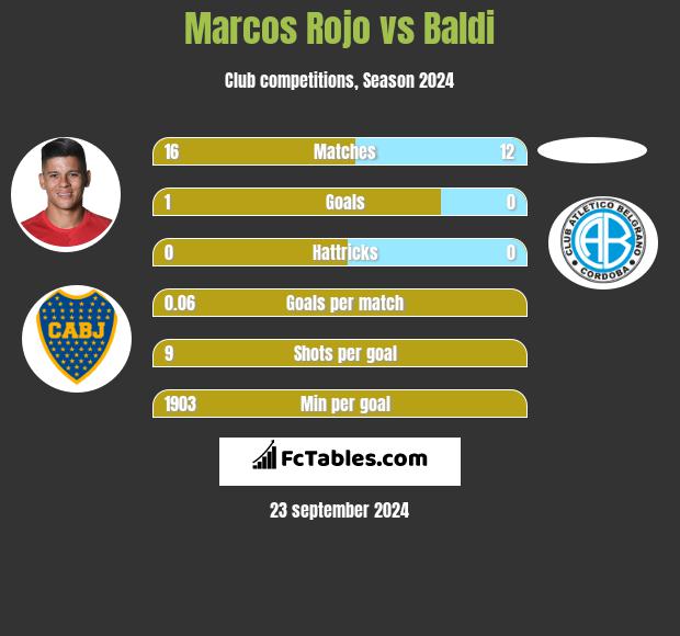 Marcos Rojo vs Baldi h2h player stats