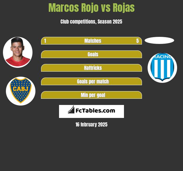 Marcos Rojo vs Rojas h2h player stats