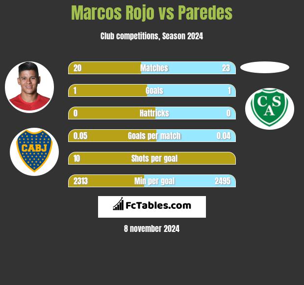 Marcos Rojo vs Paredes h2h player stats