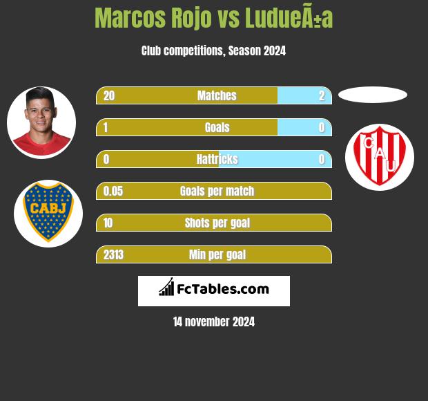 Marcos Rojo vs LudueÃ±a h2h player stats