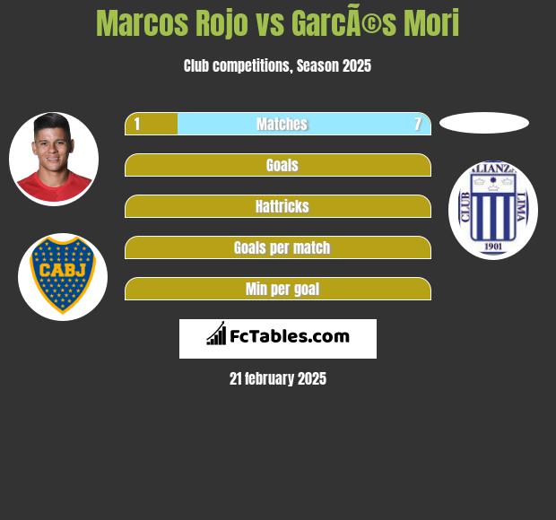 Marcos Rojo vs GarcÃ©s Mori h2h player stats