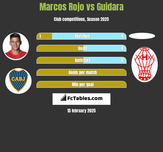 Marcos Rojo vs Guidara h2h player stats