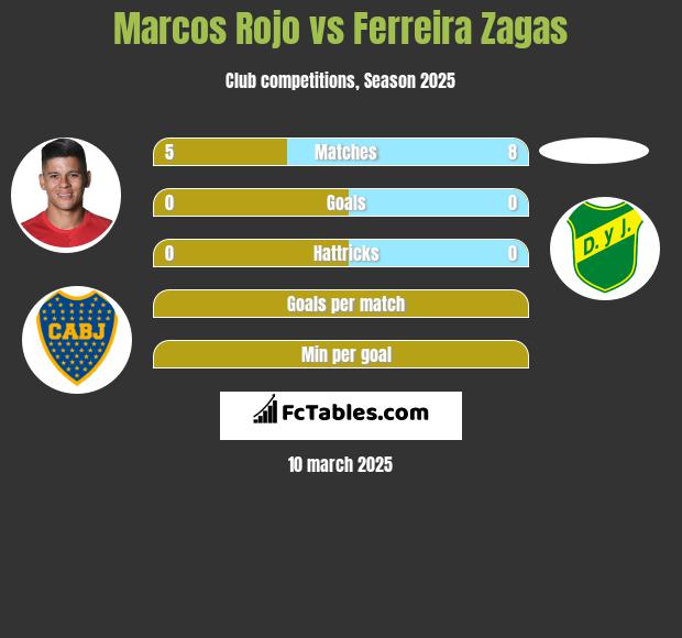 Marcos Rojo vs Ferreira Zagas h2h player stats