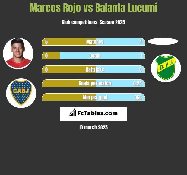 Marcos Rojo vs Balanta Lucumí h2h player stats