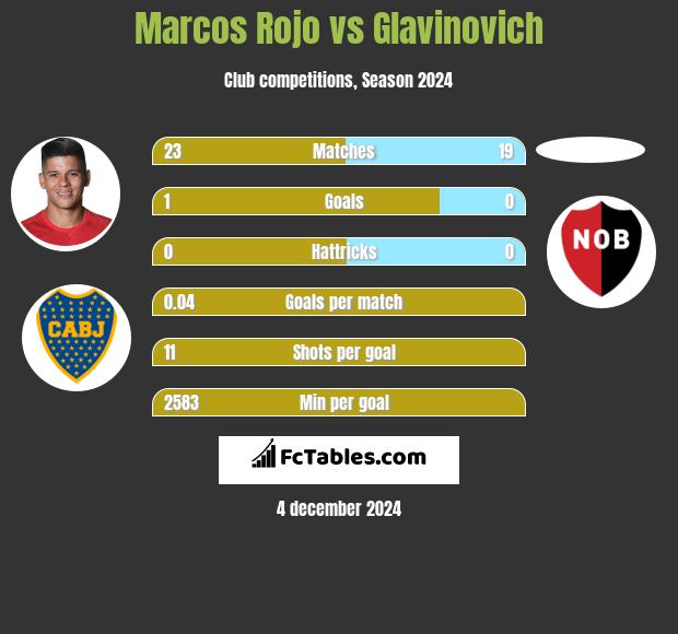 Marcos Rojo vs Glavinovich h2h player stats