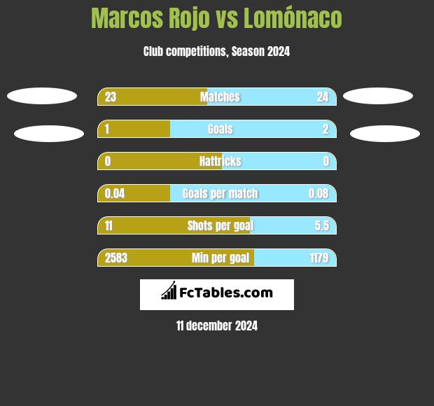 Marcos Rojo vs Lomónaco h2h player stats