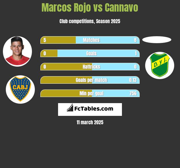 Marcos Rojo vs Cannavo h2h player stats