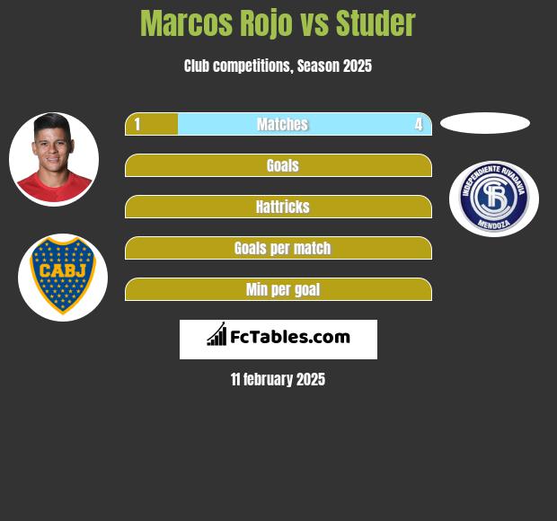 Marcos Rojo vs Studer h2h player stats