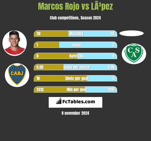 Marcos Rojo vs LÃ³pez h2h player stats