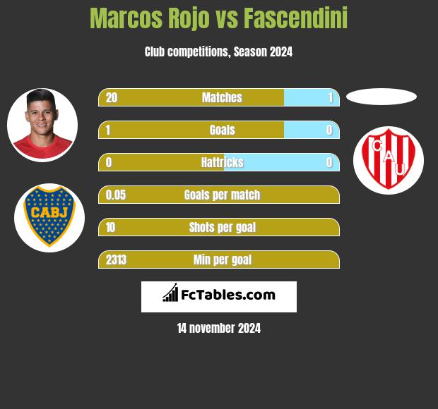 Marcos Rojo vs Fascendini h2h player stats