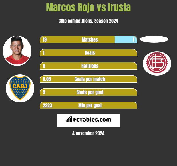 Marcos Rojo vs Irusta h2h player stats