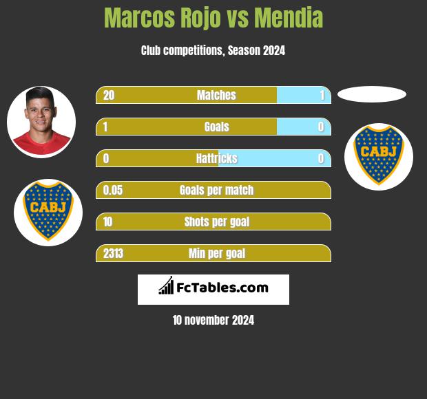 Marcos Rojo vs Mendia h2h player stats