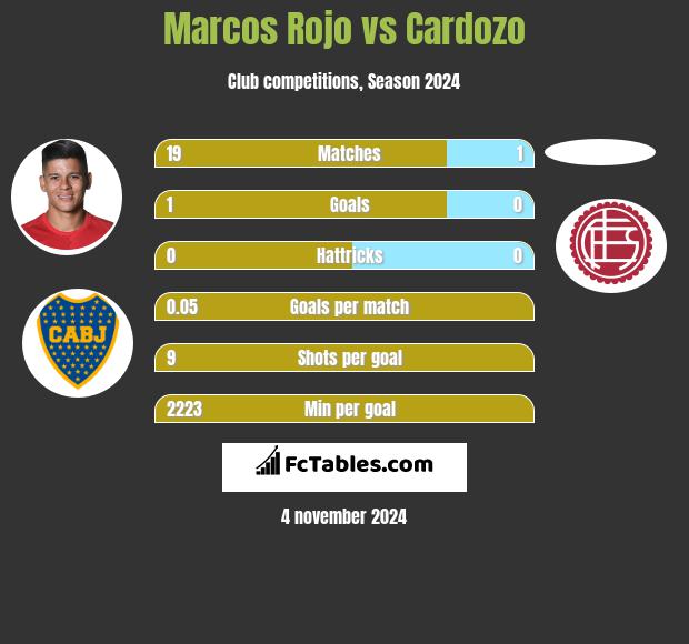 Marcos Rojo vs Cardozo h2h player stats