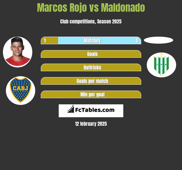 Marcos Rojo vs Maldonado h2h player stats