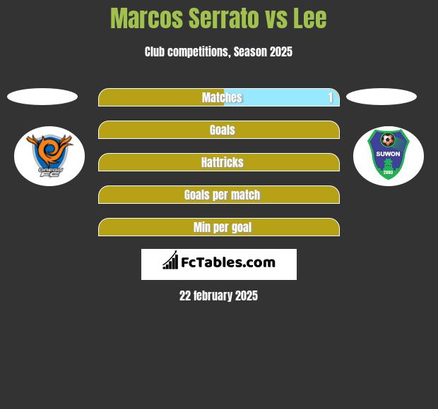 Marcos Serrato vs Lee h2h player stats