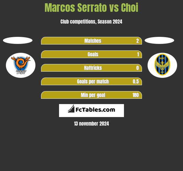 Marcos Serrato vs Choi h2h player stats