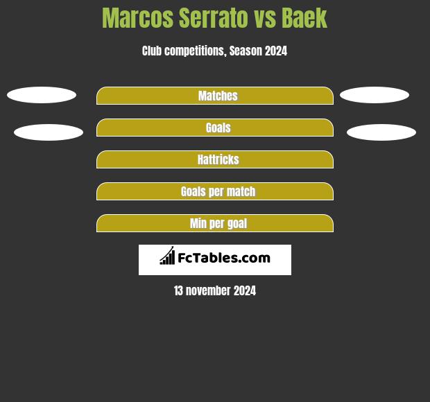 Marcos Serrato vs Baek h2h player stats