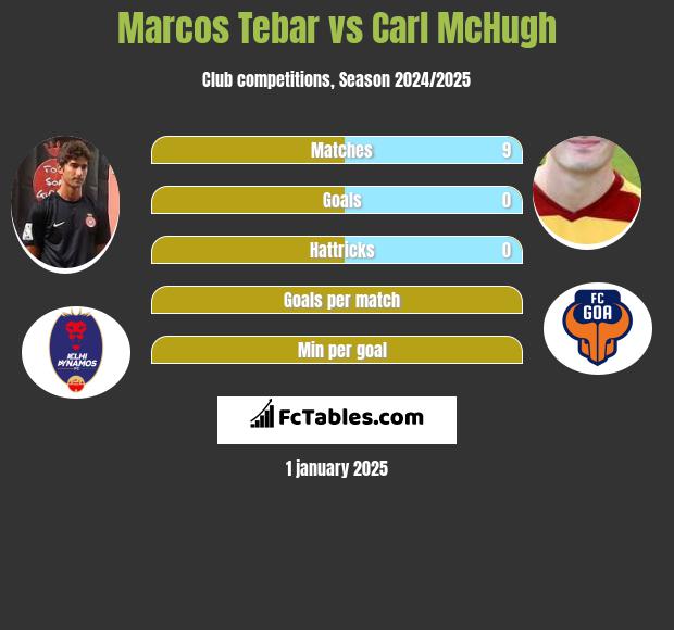 Marcos Tebar vs Carl McHugh h2h player stats