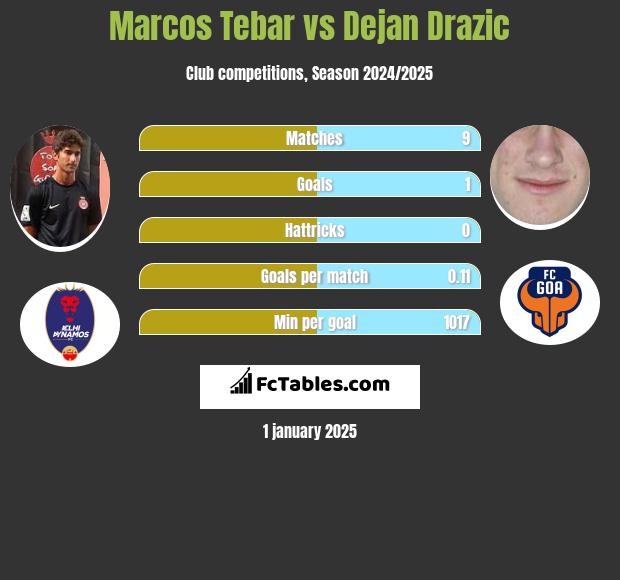 Marcos Tebar vs Dejan Drazic h2h player stats