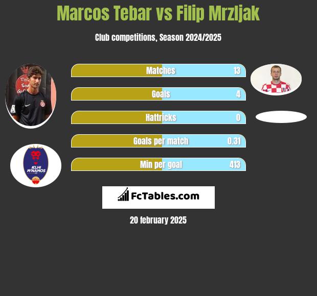 Marcos Tebar vs Filip Mrzljak h2h player stats