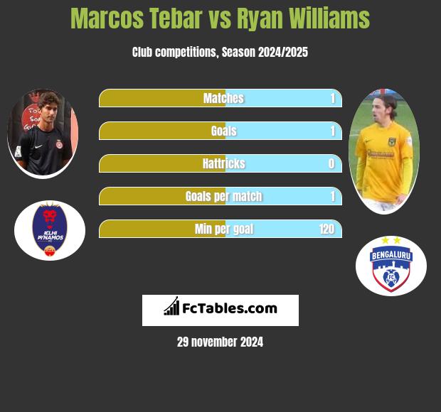 Marcos Tebar vs Ryan Williams h2h player stats