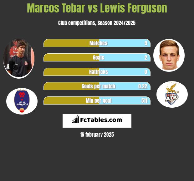 Marcos Tebar vs Lewis Ferguson h2h player stats