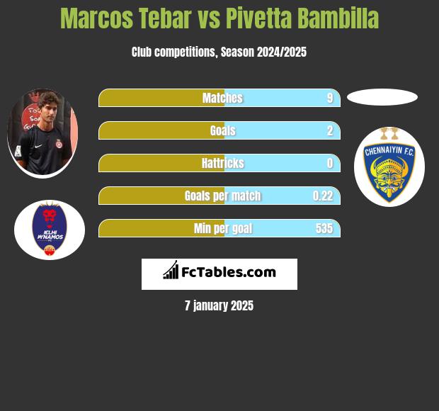 Marcos Tebar vs Pivetta Bambilla h2h player stats