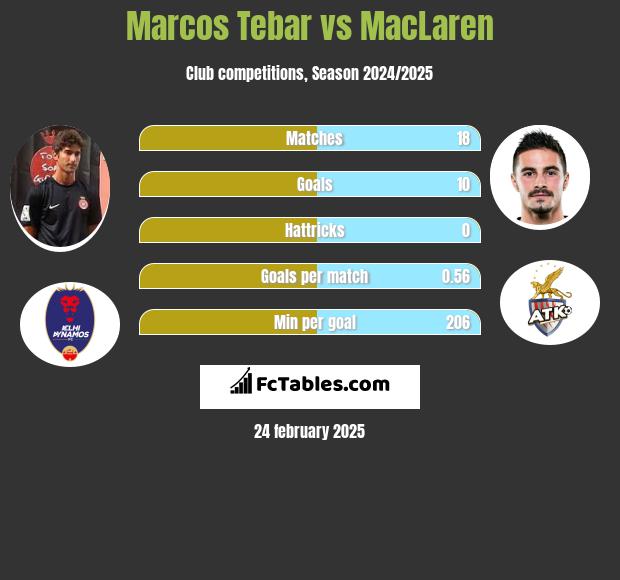 Marcos Tebar vs MacLaren h2h player stats