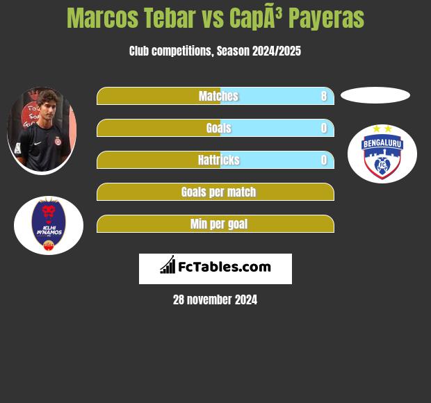 Marcos Tebar vs CapÃ³ Payeras h2h player stats