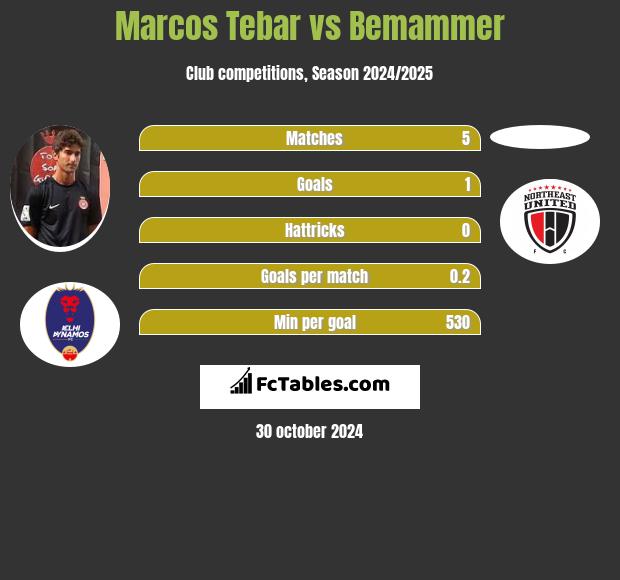 Marcos Tebar vs Bemammer h2h player stats