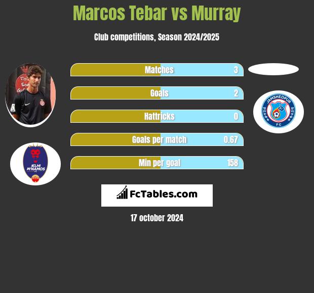 Marcos Tebar vs Murray h2h player stats