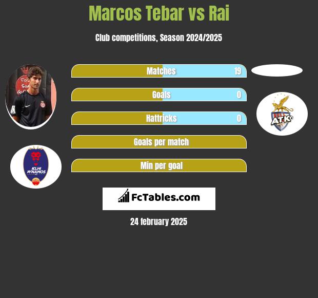 Marcos Tebar vs Rai h2h player stats