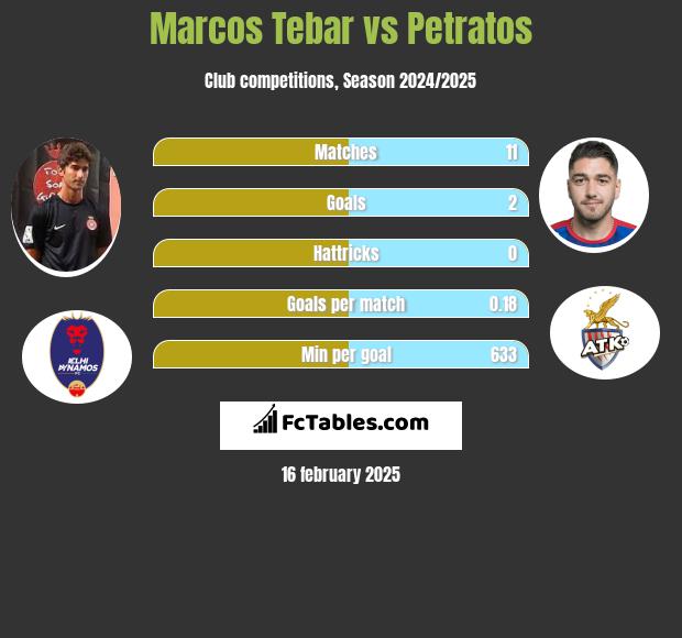 Marcos Tebar vs Petratos h2h player stats