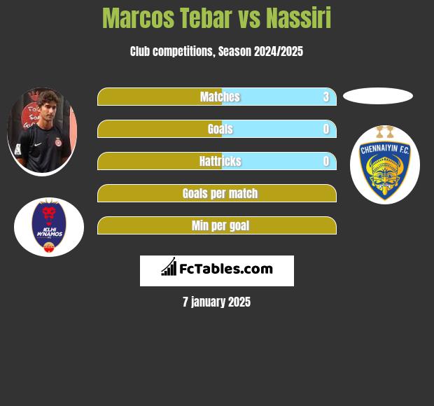 Marcos Tebar vs Nassiri h2h player stats