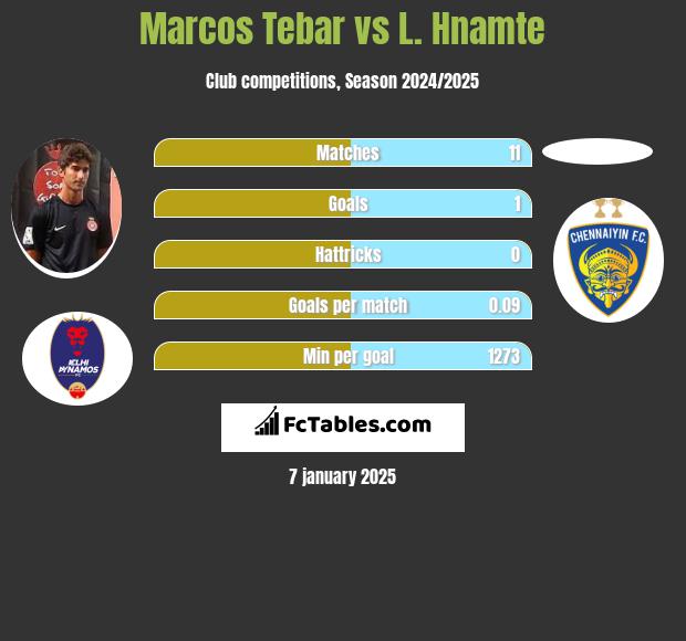 Marcos Tebar vs L. Hnamte h2h player stats