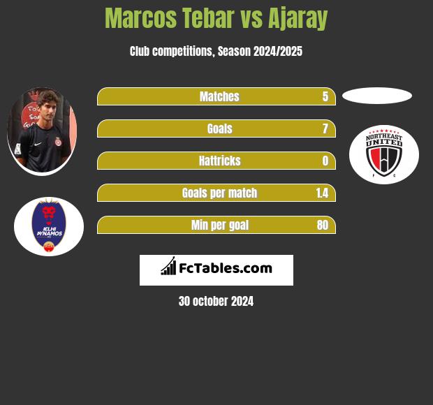 Marcos Tebar vs Ajaray h2h player stats