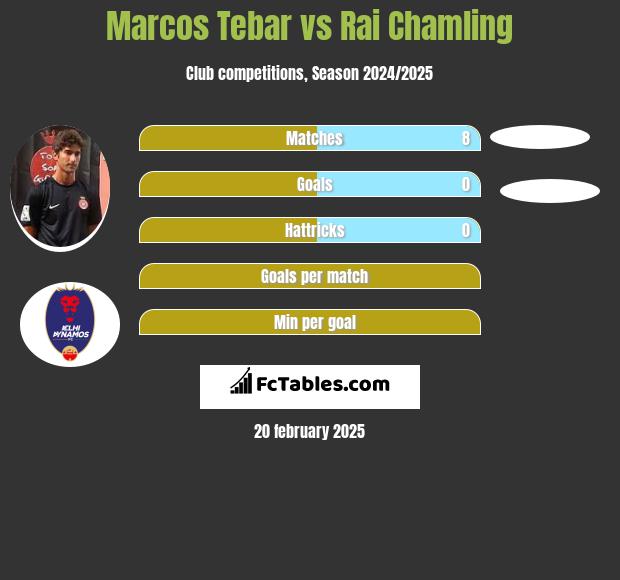 Marcos Tebar vs Rai Chamling h2h player stats