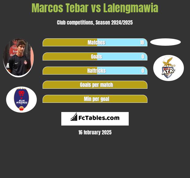 Marcos Tebar vs Lalengmawia h2h player stats