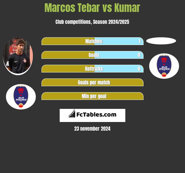 Marcos Tebar vs Kumar h2h player stats