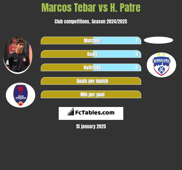 Marcos Tebar vs H. Patre h2h player stats