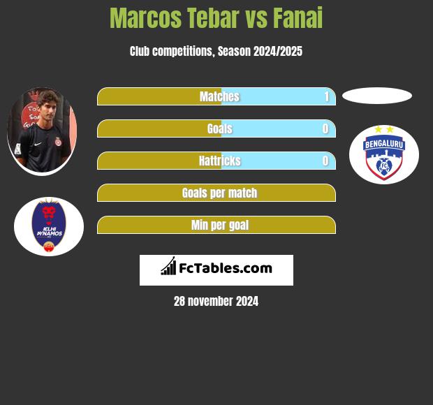 Marcos Tebar vs Fanai h2h player stats