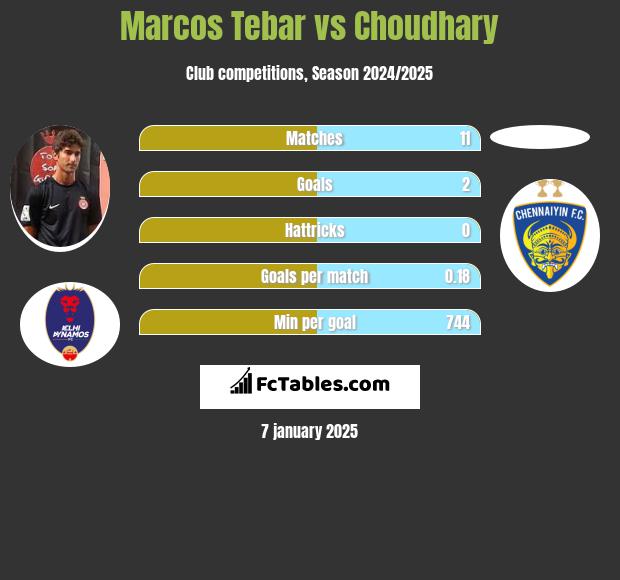 Marcos Tebar vs Choudhary h2h player stats