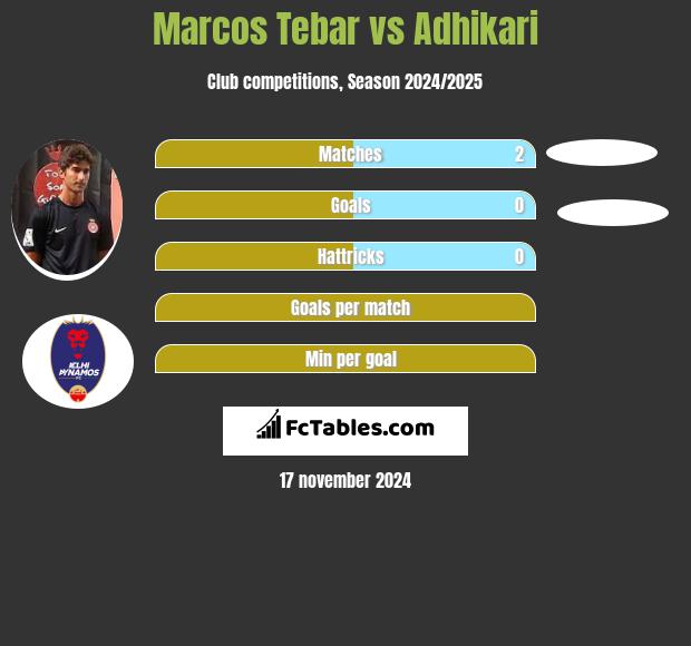 Marcos Tebar vs Adhikari h2h player stats