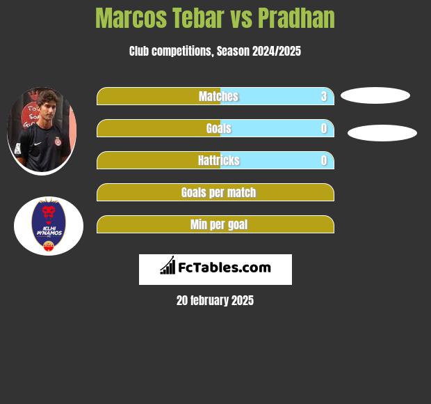 Marcos Tebar vs Pradhan h2h player stats