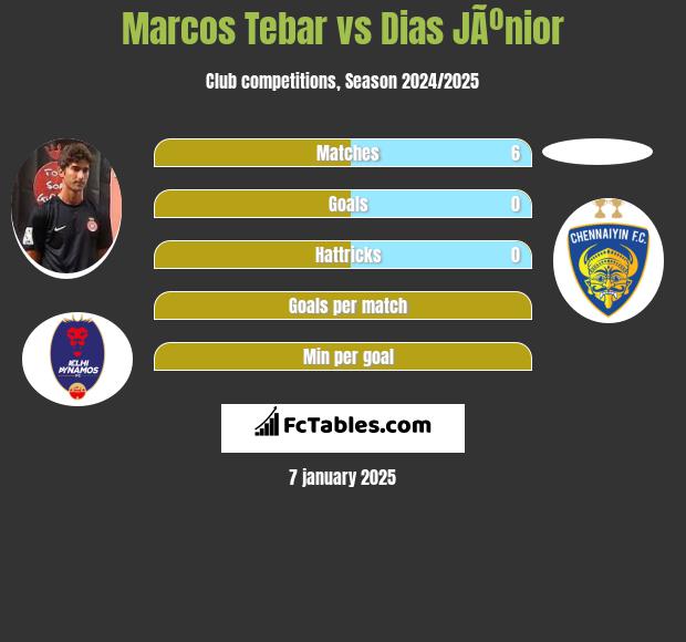 Marcos Tebar vs Dias JÃºnior h2h player stats