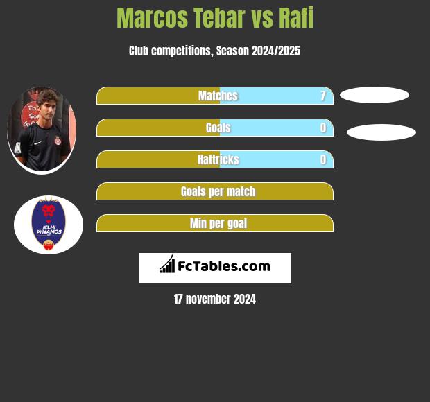 Marcos Tebar vs Rafi h2h player stats