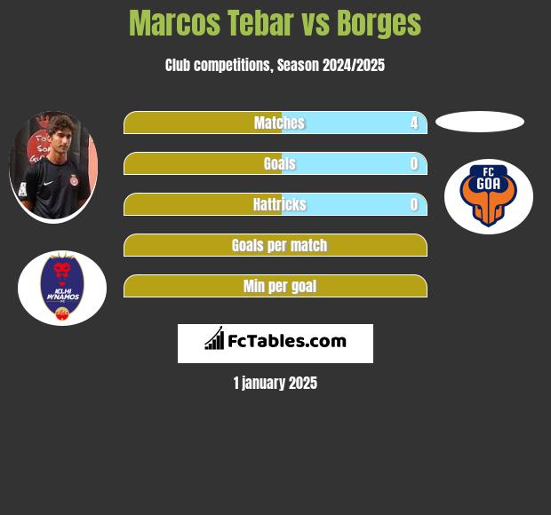 Marcos Tebar vs Borges h2h player stats